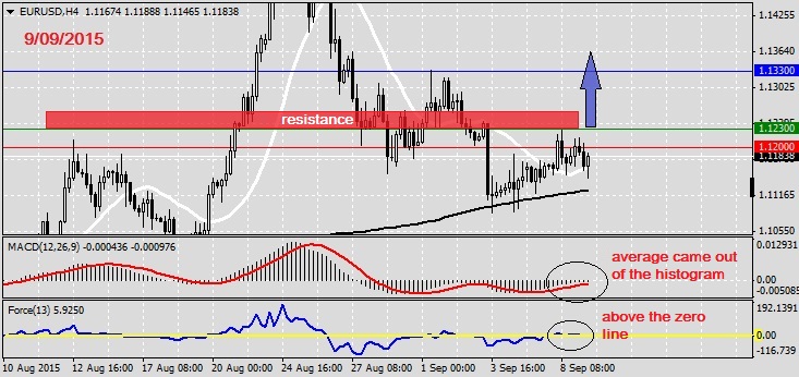 Analysis on EURUSD 9.09.20151