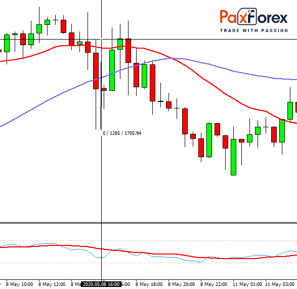 EUR/USD - gold