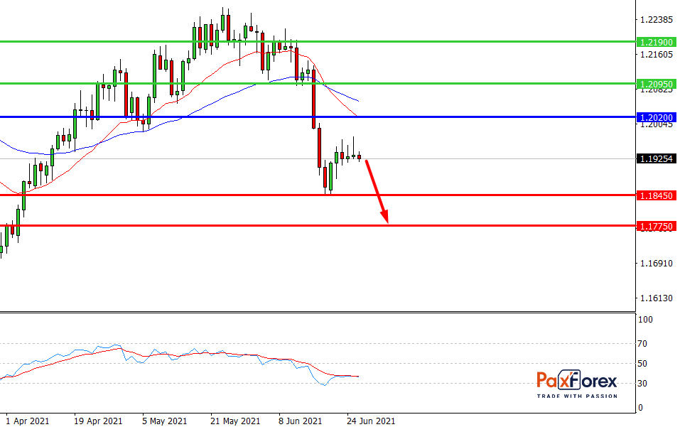 EUR/USD,D1