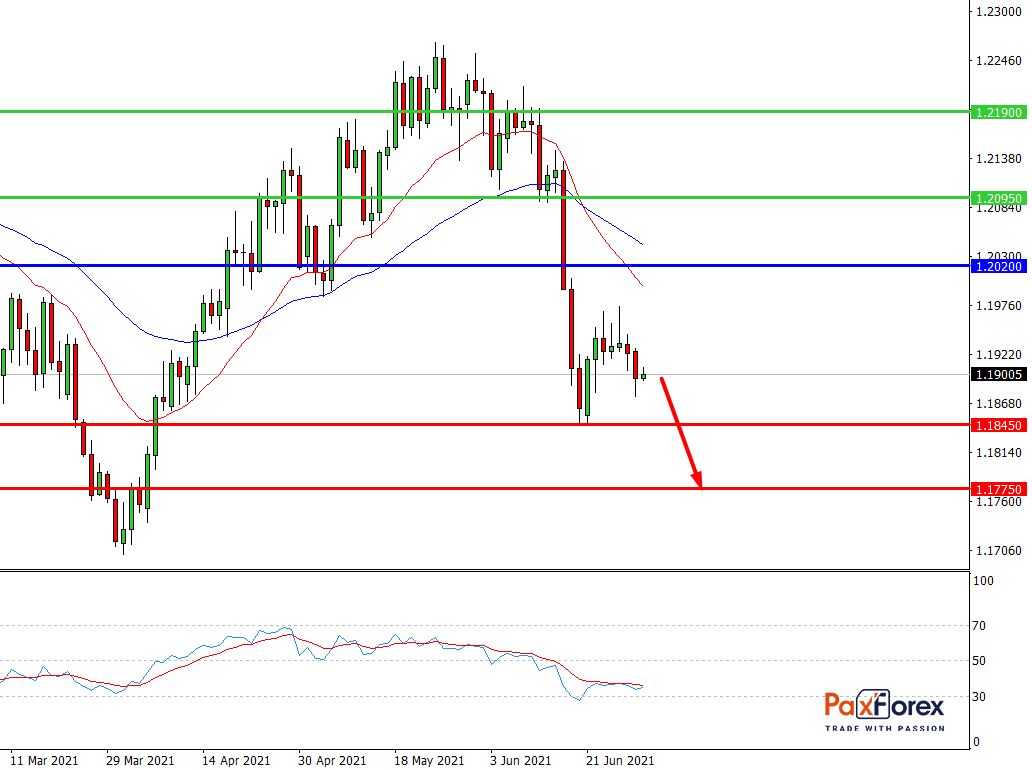 EUR/USD | Euro to US Dollar Trading Analysis