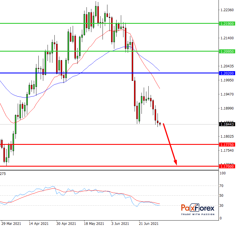 EUR/USD,D1