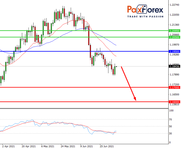 EUR/USD,D1