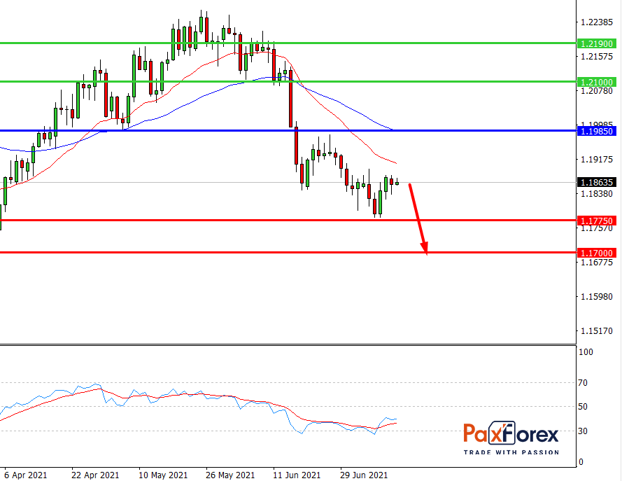 EUR/USD,D1