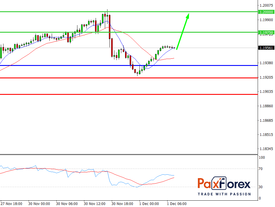 EUR/USD, 30 min