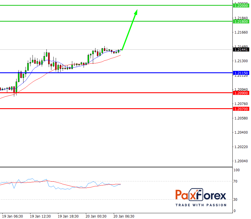 EUR/USD, 30 min