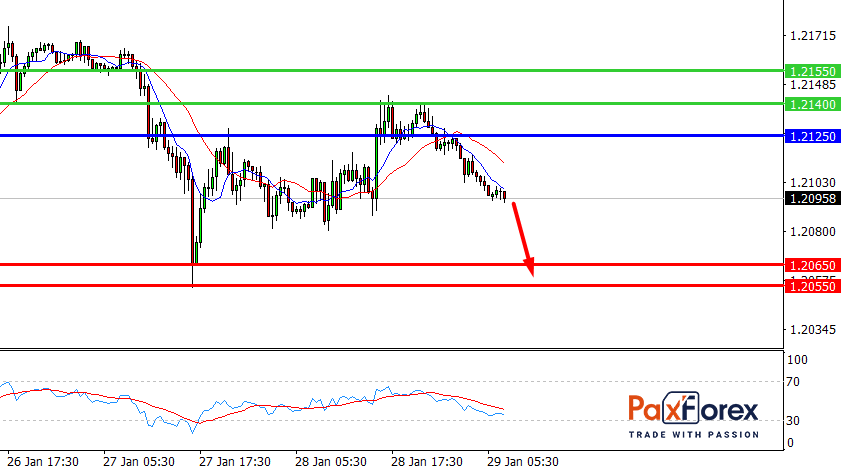 EUR/USD, 30 min