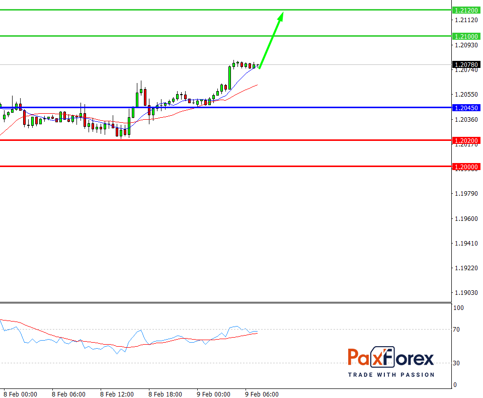 EUR/USD, 30 min