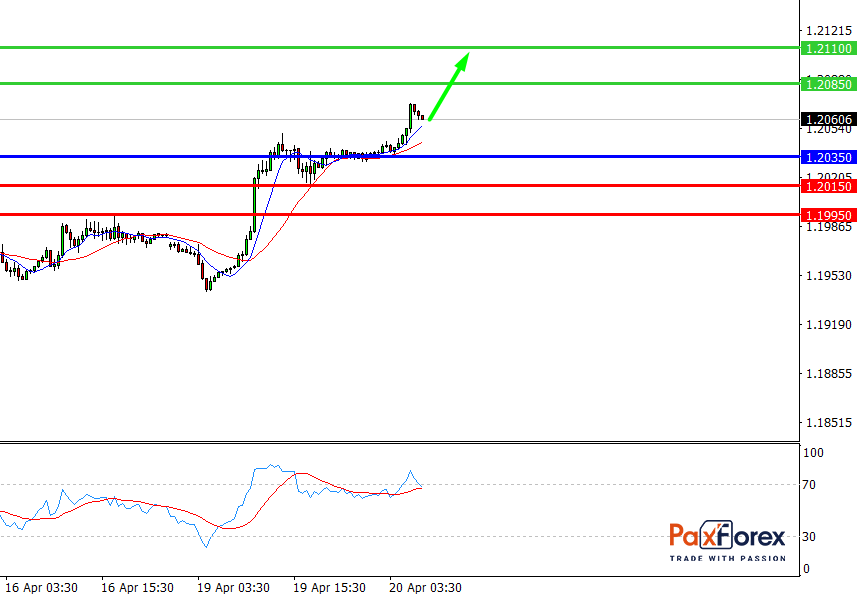 EUR/USD, 30 min