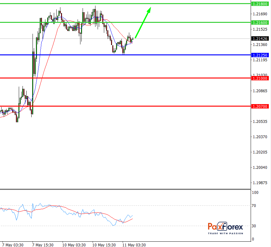 EUR/USD, 30 min