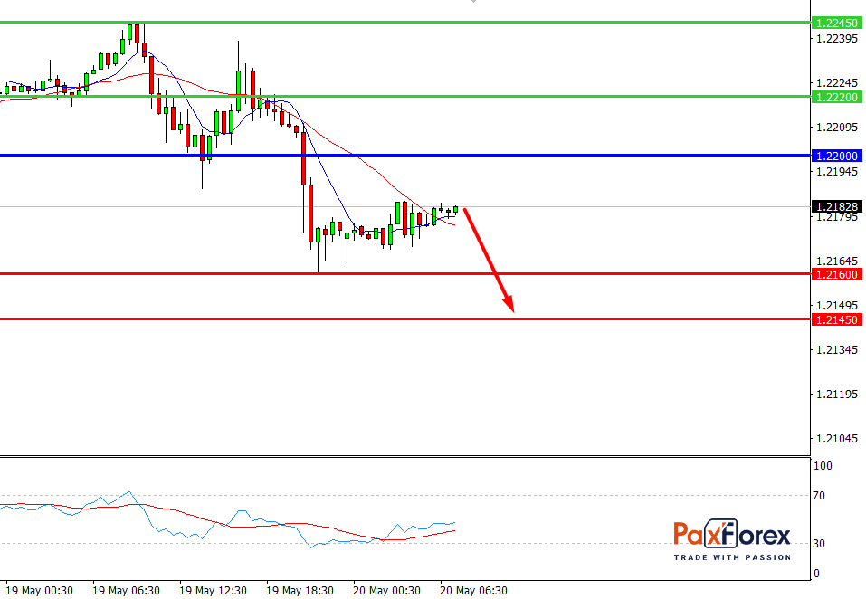 EUR/USD, 30 min