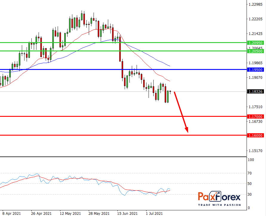 EUR/USD,D1