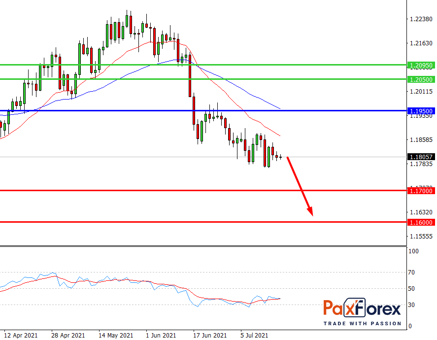 EUR/USD,D1