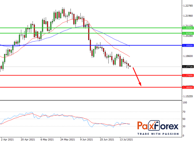 EUR/USD,D1