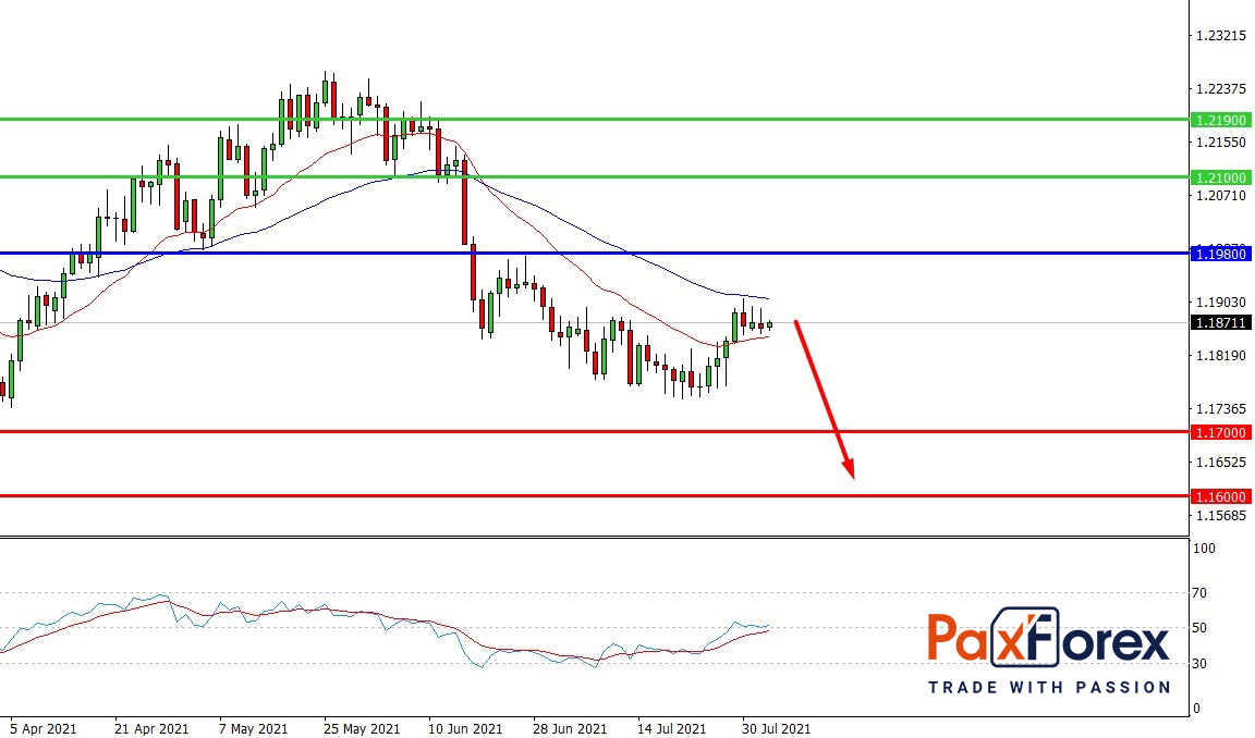 EUR/USD,D1