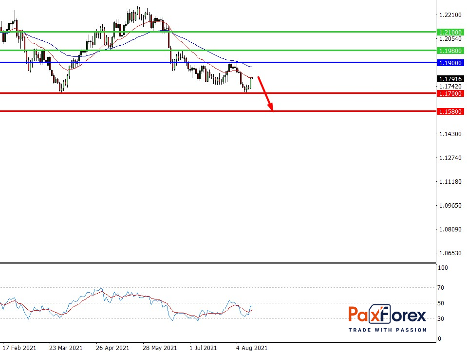 EUR/USD,D1