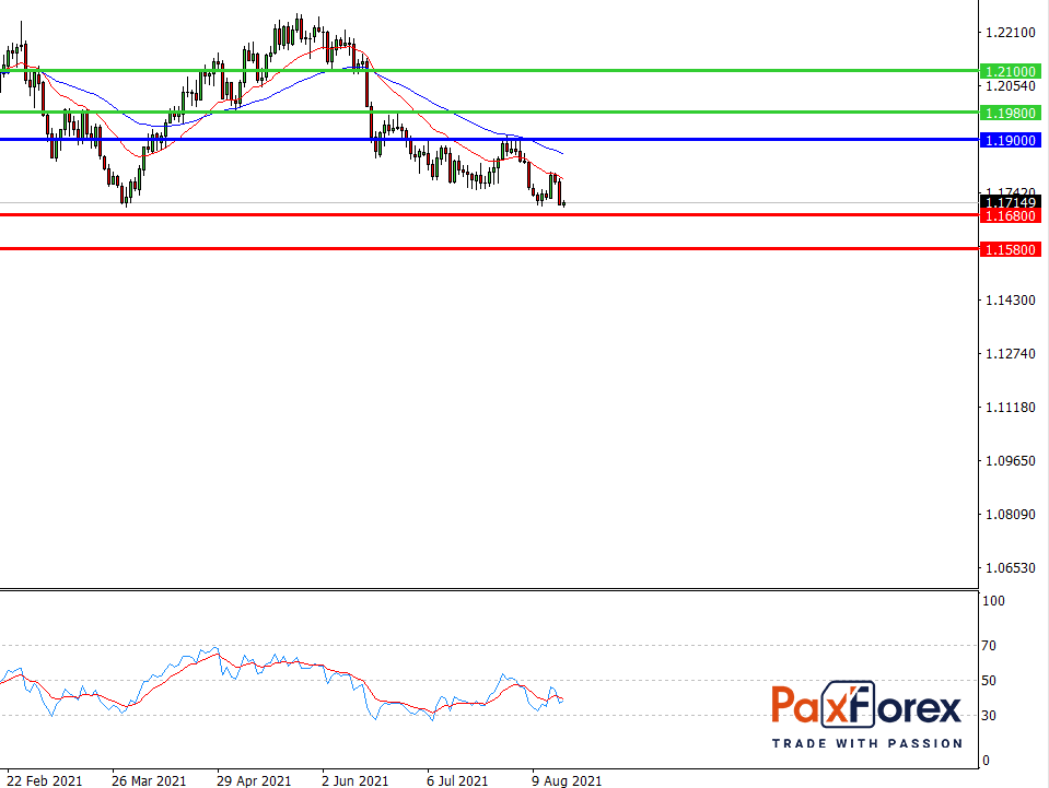 EUR/USD,D1