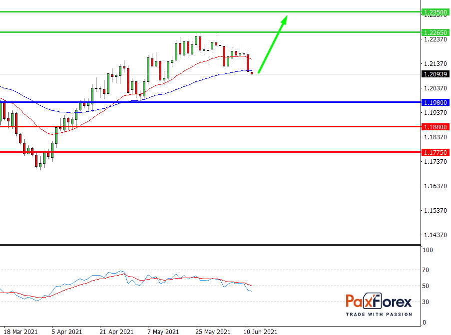 EUR/USD,D1