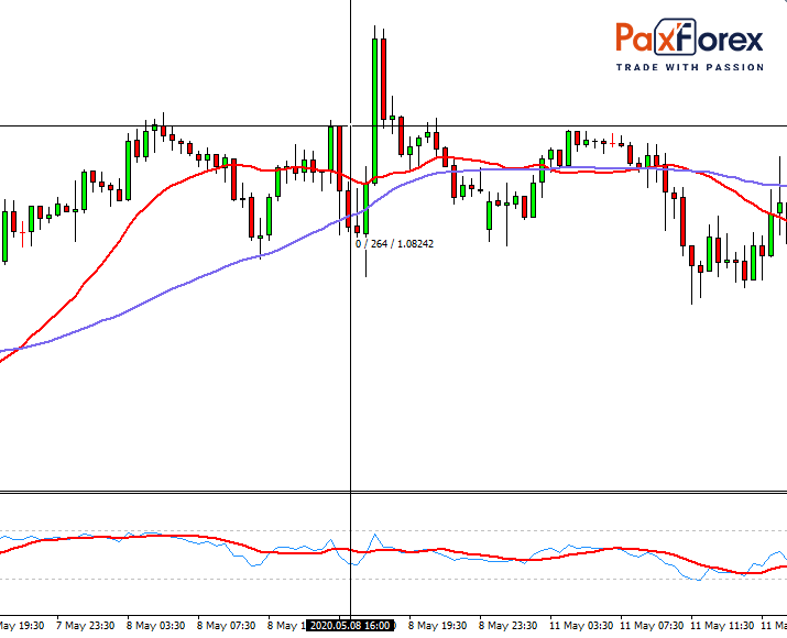 EUR/USD currency pair 