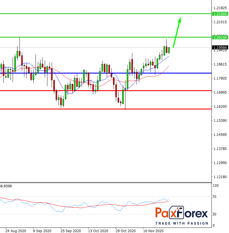 EUR/USD, D1