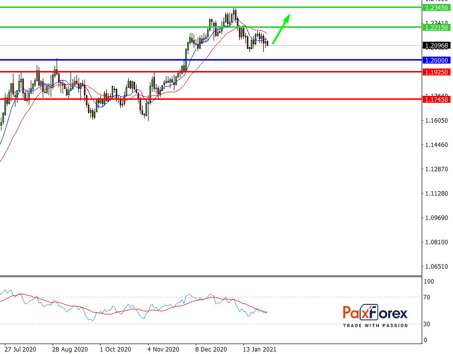 EUR/USD, D1