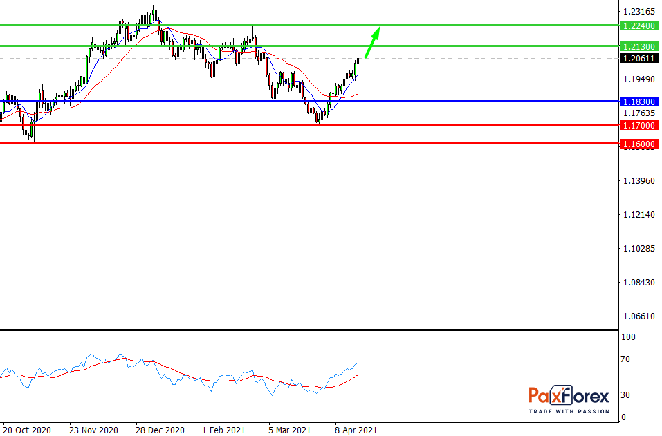 EUR/USD, D1