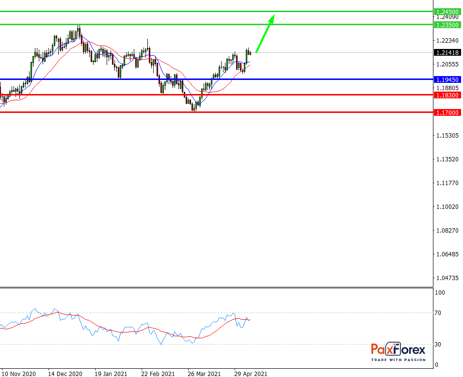 EUR/USD, D1