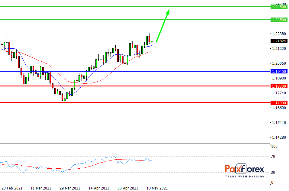 EUR/USD, D1