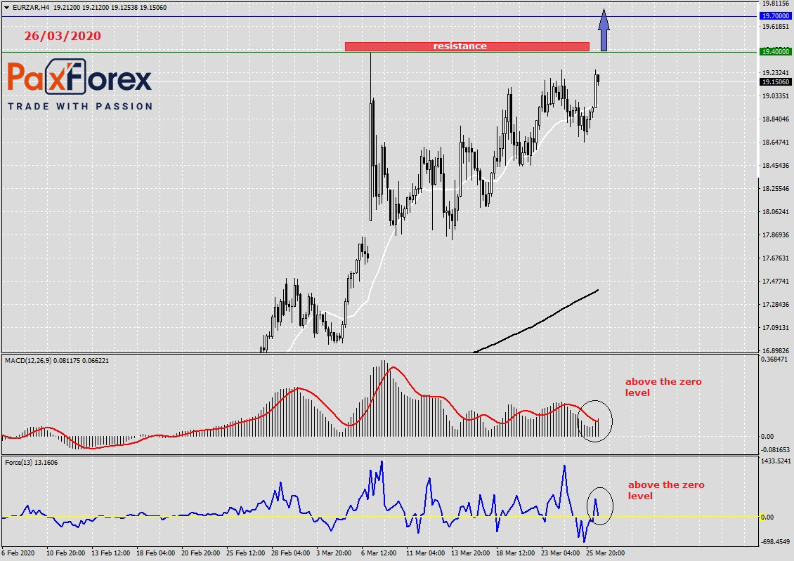 Euro and South African Rand Trading Analysis 