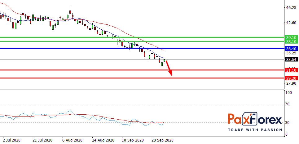 ExxonMobil | Fundamental Analysis