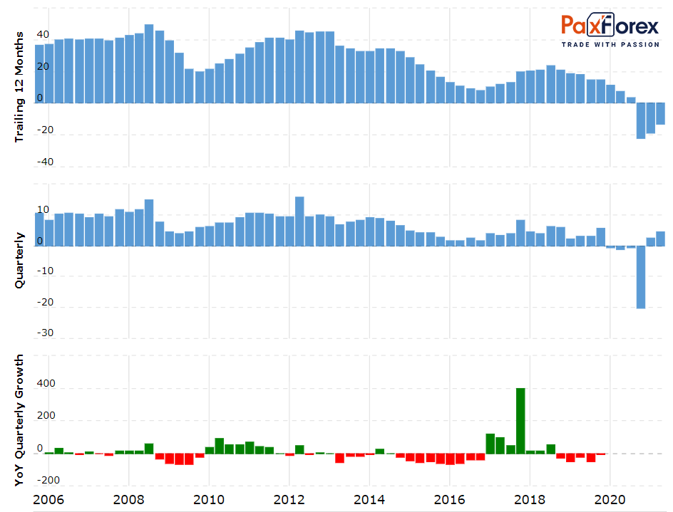 ExxonMobil | Fundamental Analysis