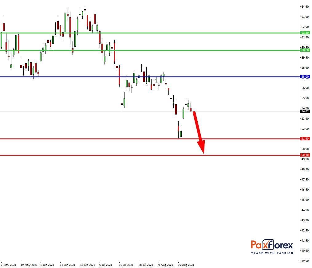 ExxonMobil | Fundamental Analysis