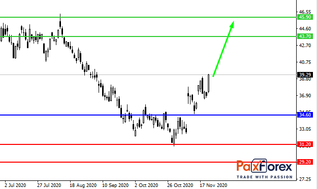 ExxonMobil | Fundamental Analysis