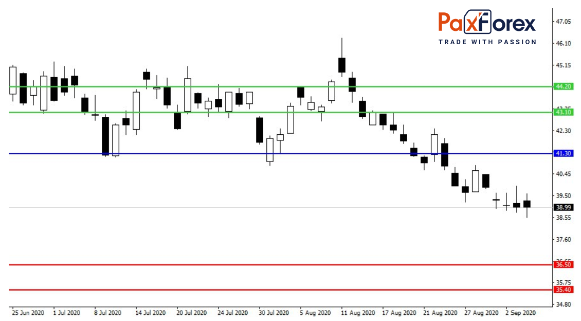 ExxonMobil | Fundamental Analysis