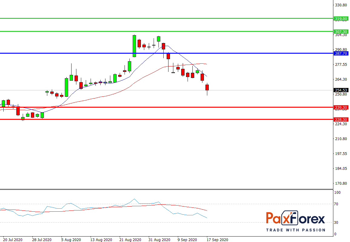 Facebook | Fundamental Analysis