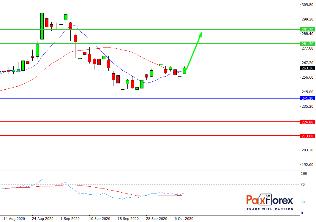 Facebook | Fundamental Analysis