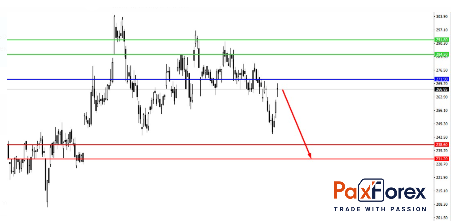 Facebook | Fundamental Analysis