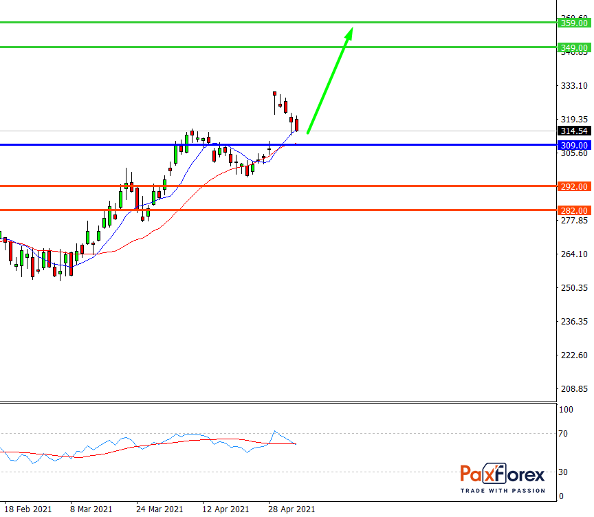 Facebook | Fundamental Analysis