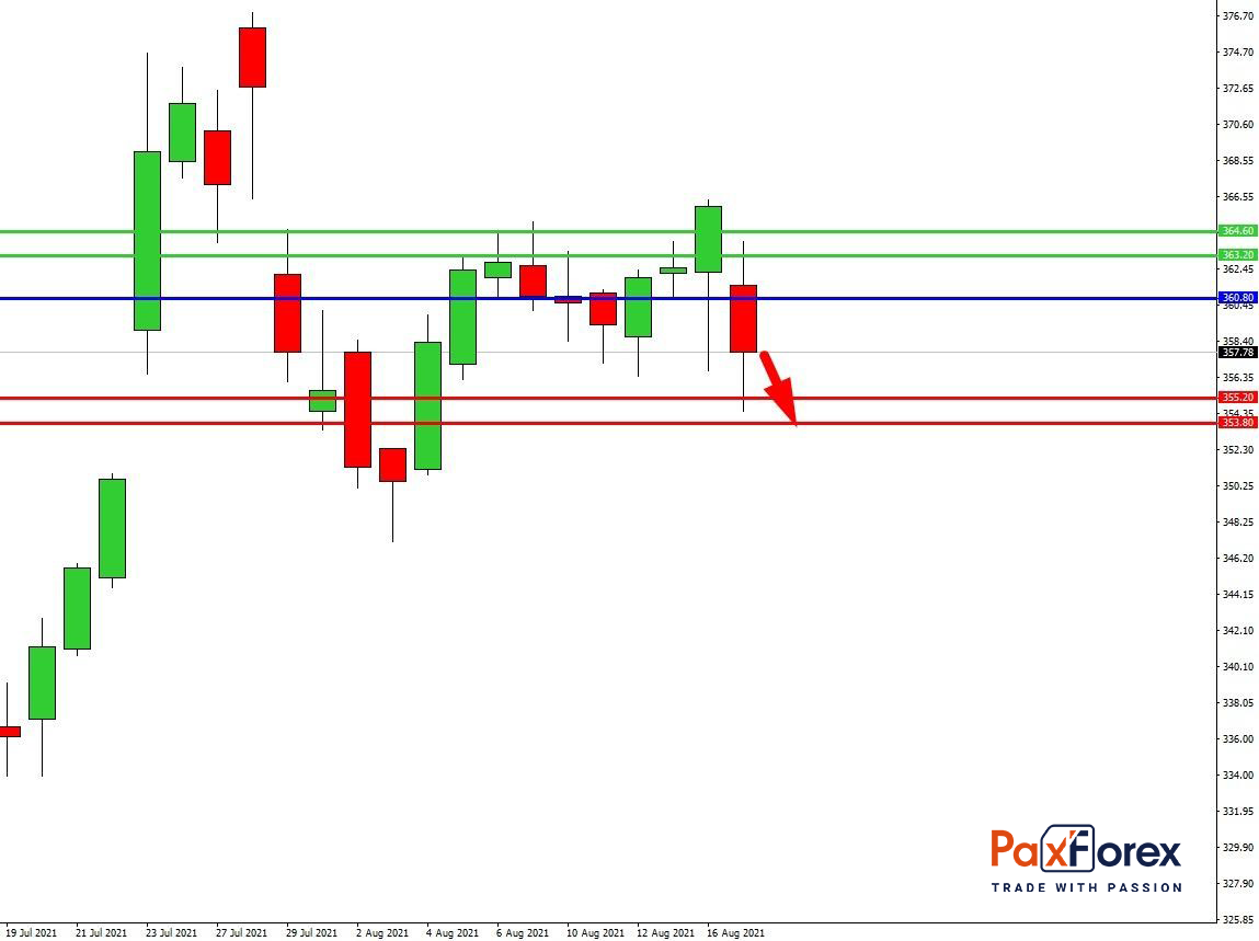 Facebook | Fundamental Analysis