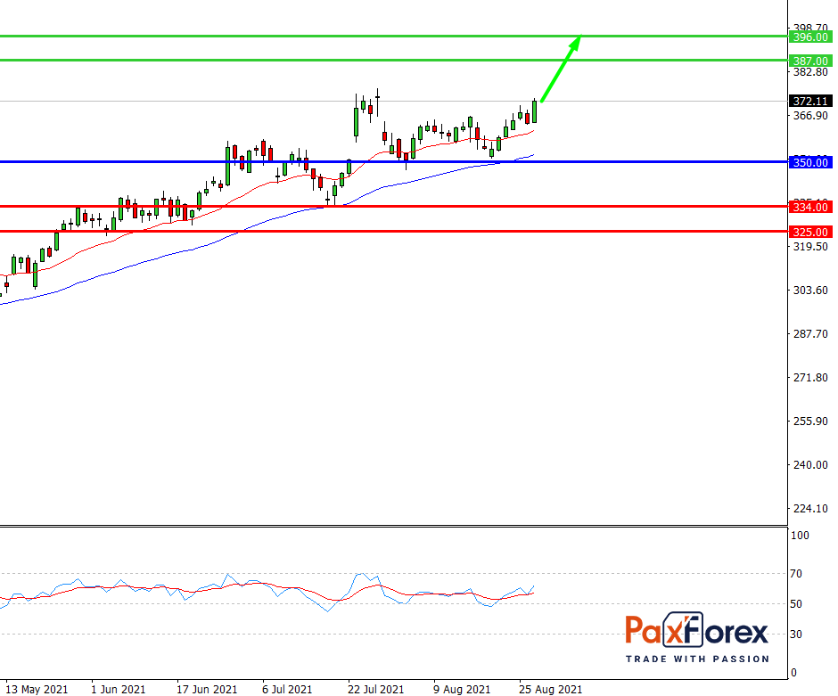 Facebook | Fundamental Analysis