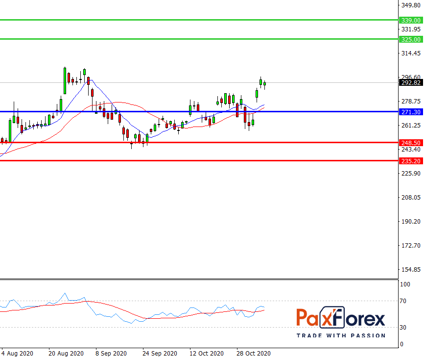 Facebook | Fundamental Analysis