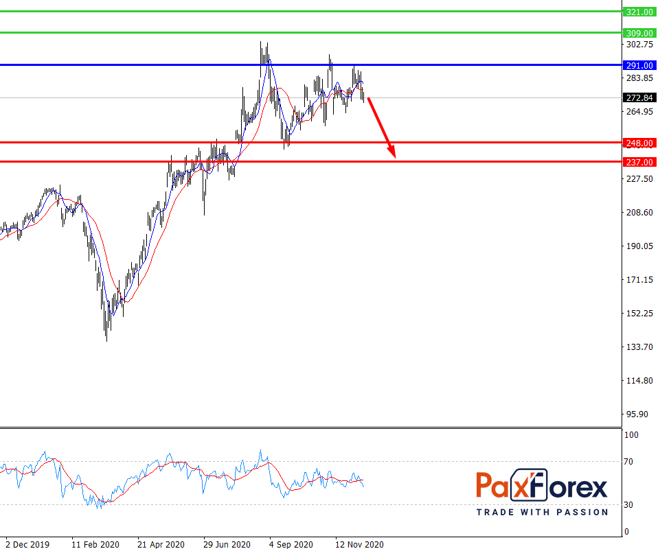 Facebook | Fundamental Analysis