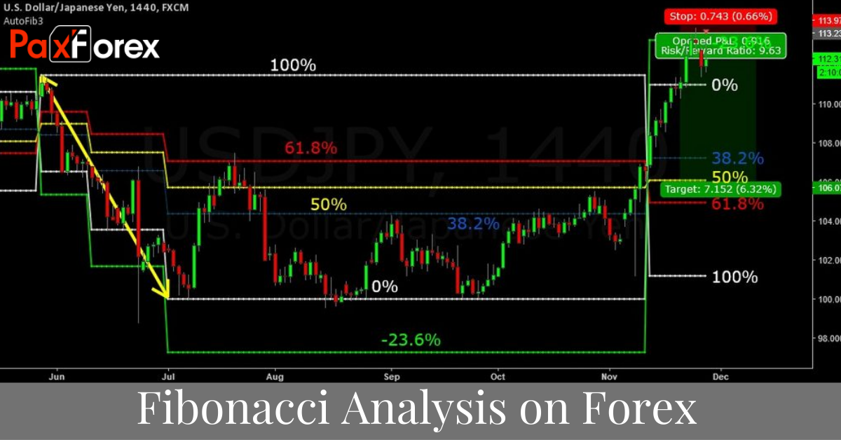 Fibonacci analysis in forex trading bitcoin nonce v ethereum nonce