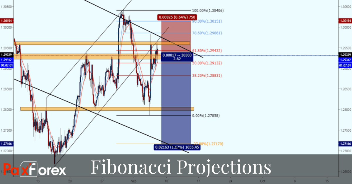 Fibonacci projections or extension levels