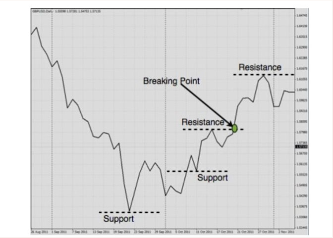 Support-and-resistance