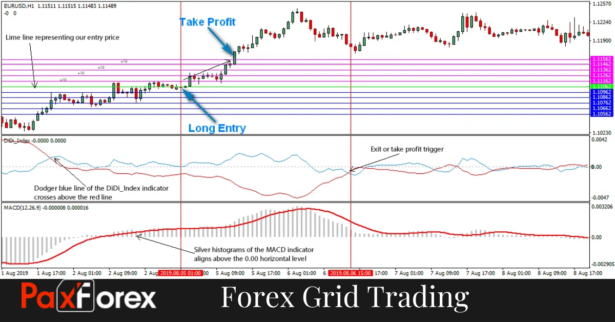 Forex Grid Trading