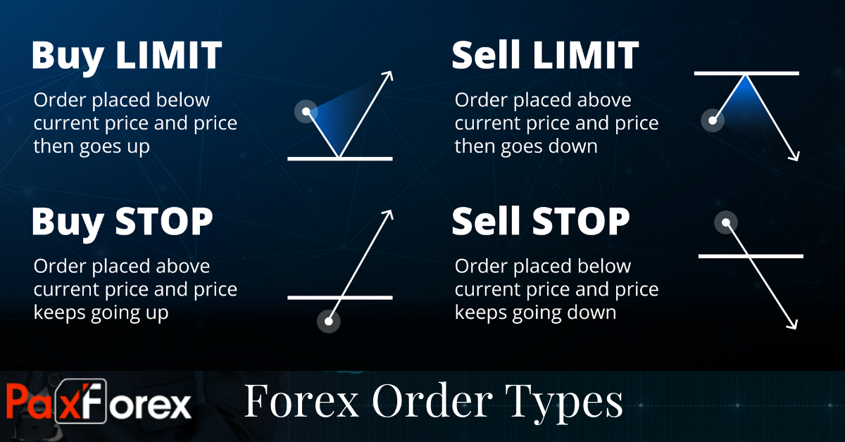 Forex Order Types  