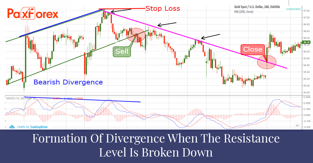 Formation of divergence when the resistance level is broken down