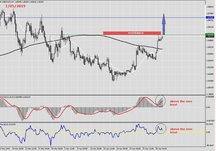 GBPAUD on 1st May 2019