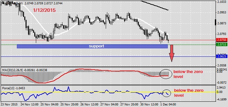 Analysis on GBPAUD 1.12.2015