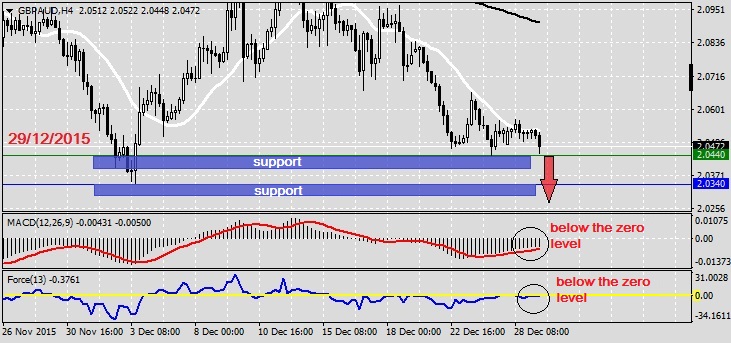 Analysis on GBPAUD 29.12.2015
